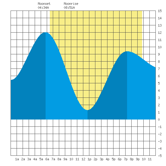 Redfox Bay tide chart for Tuesday, April 25, 2023