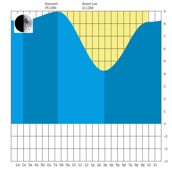 Redfox Bay tide chart for Thursday, April 27, 2023