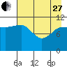 Redfox Bay tide chart for Thursday, April 27, 2023