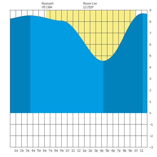 Redfox Bay tide chart for Friday, April 28, 2023