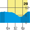 Redfox Bay tide chart for Friday, April 28, 2023