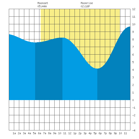 Redfox Bay tide chart for Saturday, April 29, 2023