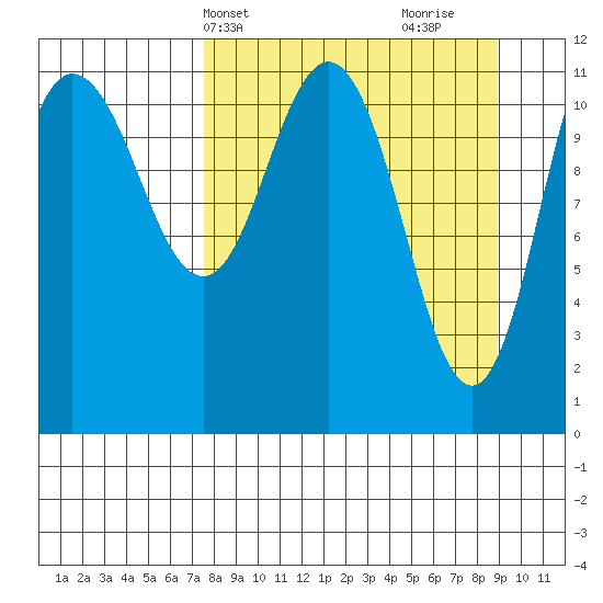 Redfox Bay tide chart for Sunday, April 2, 2023