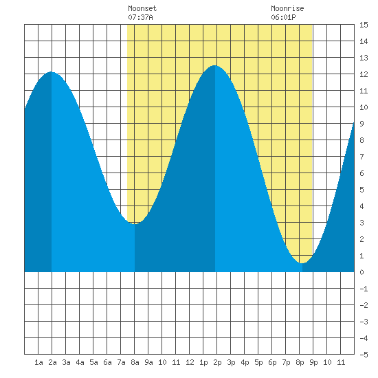 Redfox Bay tide chart for Monday, April 3, 2023