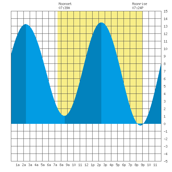 Redfox Bay tide chart for Tuesday, April 4, 2023