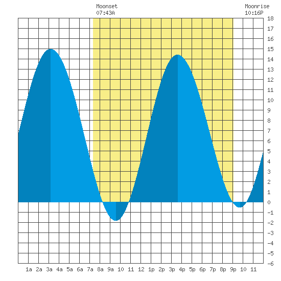 Redfox Bay tide chart for Thursday, April 6, 2023