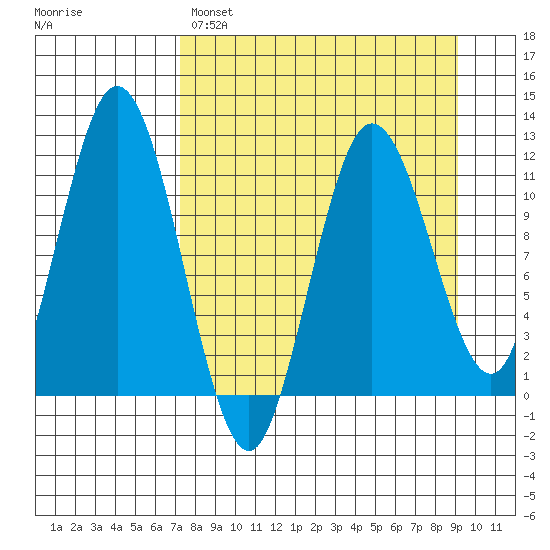 Redfox Bay tide chart for Saturday, April 8, 2023
