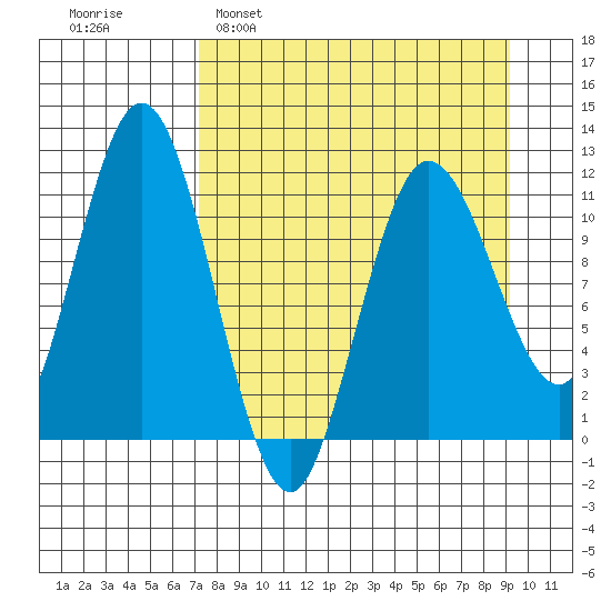 Redfox Bay tide chart for Sunday, April 9, 2023