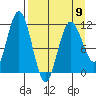 Redfox Bay tide chart for Sunday, April 9, 2023