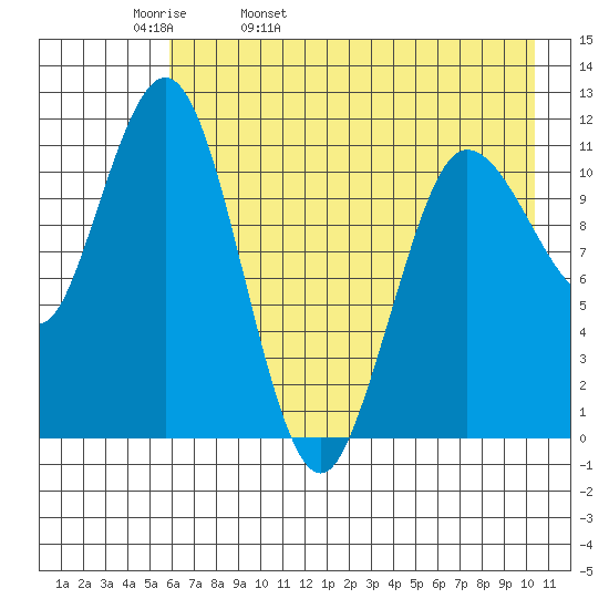 Redfox Bay tide chart for Wednesday, May 10, 2023