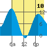 Redfox Bay tide chart for Wednesday, May 10, 2023