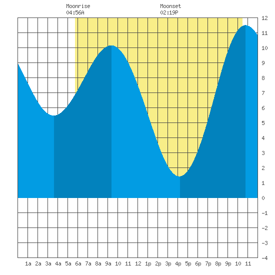 Redfox Bay tide chart for Saturday, May 13, 2023