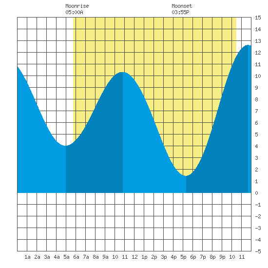 Redfox Bay tide chart for Sunday, May 14, 2023