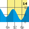 Redfox Bay tide chart for Sunday, May 14, 2023