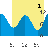 Redfox Bay tide chart for Monday, May 1, 2023