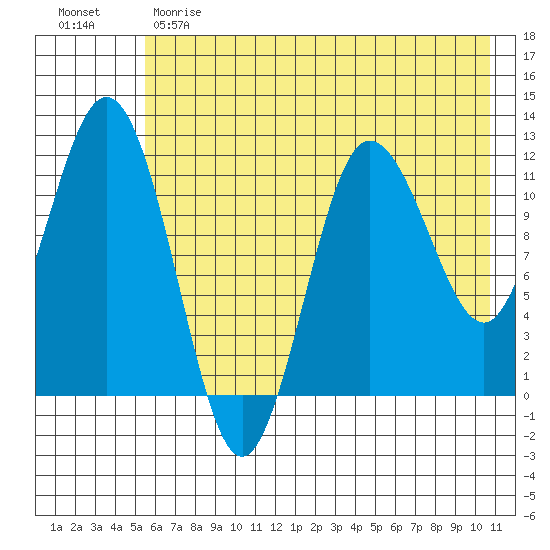 Redfox Bay tide chart for Sunday, May 21, 2023