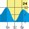 Redfox Bay tide chart for Wednesday, May 24, 2023