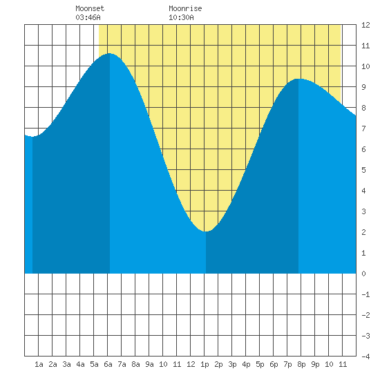 Redfox Bay tide chart for Thursday, May 25, 2023