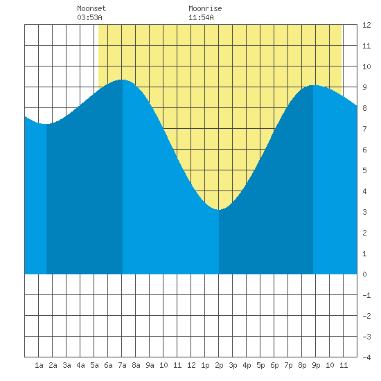 Redfox Bay tide chart for Friday, May 26, 2023