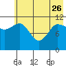 Redfox Bay tide chart for Friday, May 26, 2023
