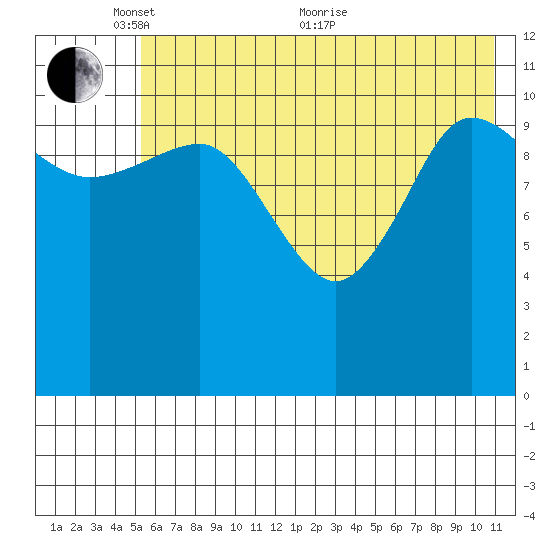 Redfox Bay tide chart for Saturday, May 27, 2023