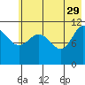 Redfox Bay tide chart for Monday, May 29, 2023