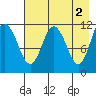 Redfox Bay tide chart for Tuesday, May 2, 2023