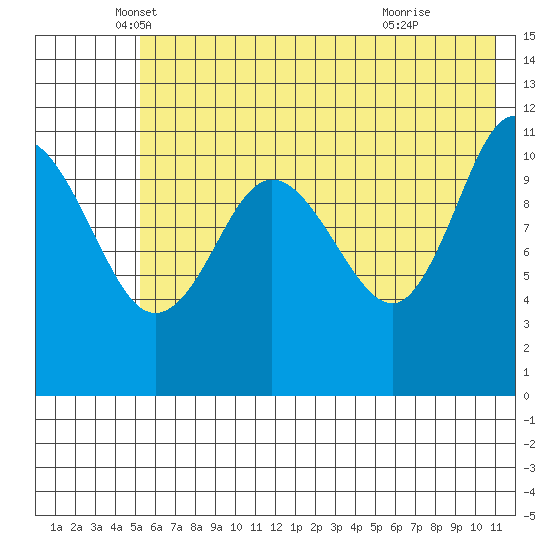 Redfox Bay tide chart for Tuesday, May 30, 2023