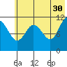 Redfox Bay tide chart for Tuesday, May 30, 2023