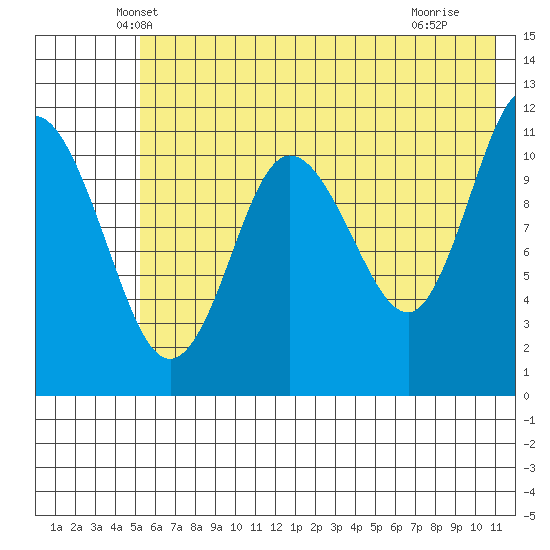Redfox Bay tide chart for Wednesday, May 31, 2023