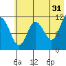 Redfox Bay tide chart for Wednesday, May 31, 2023