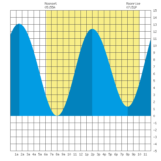 Redfox Bay tide chart for Wednesday, May 3, 2023