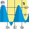 Redfox Bay tide chart for Friday, May 5, 2023