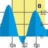 Redfox Bay tide chart for Monday, May 8, 2023