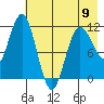 Redfox Bay tide chart for Tuesday, May 9, 2023