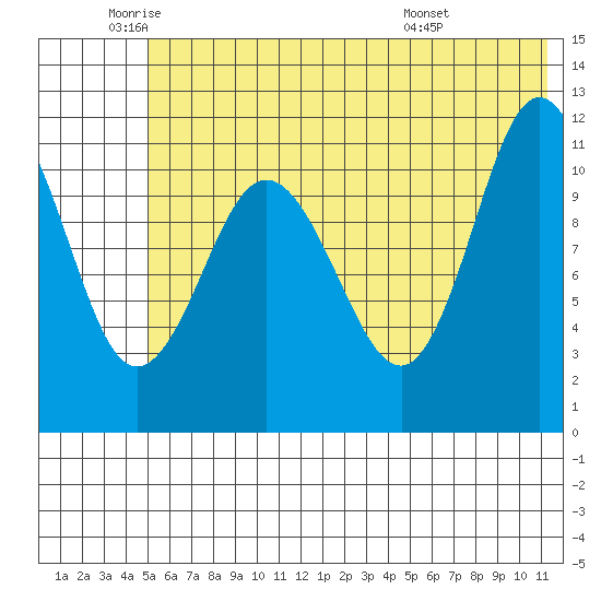 Redfox Bay tide chart for Monday, June 12, 2023