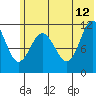 Redfox Bay tide chart for Monday, June 12, 2023