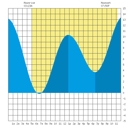 Redfox Bay tide chart for Wednesday, June 14, 2023