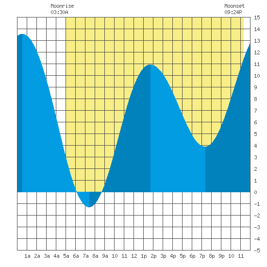 Redfox Bay tide chart for Thursday, June 15, 2023