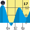 Redfox Bay tide chart for Saturday, June 17, 2023