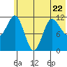 Redfox Bay tide chart for Thursday, June 22, 2023