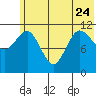Redfox Bay tide chart for Saturday, June 24, 2023