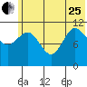 Redfox Bay tide chart for Sunday, June 25, 2023