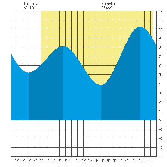 Redfox Bay tide chart for Monday, June 26, 2023