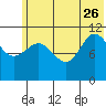 Redfox Bay tide chart for Monday, June 26, 2023
