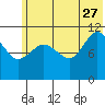 Redfox Bay tide chart for Tuesday, June 27, 2023