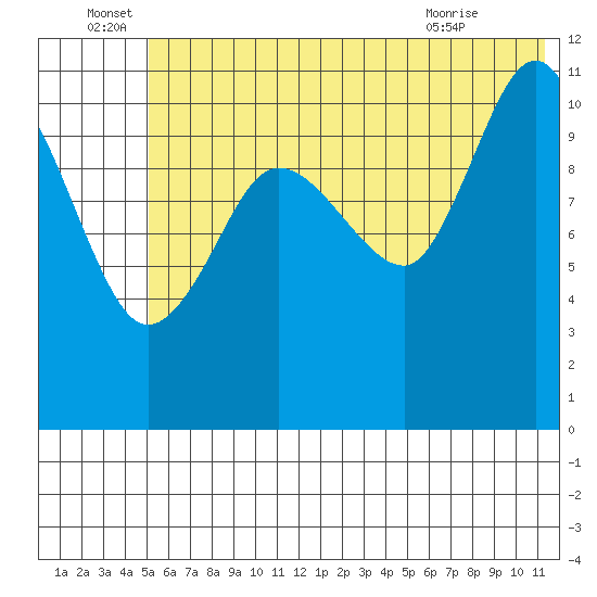 Redfox Bay tide chart for Wednesday, June 28, 2023