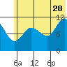 Redfox Bay tide chart for Wednesday, June 28, 2023