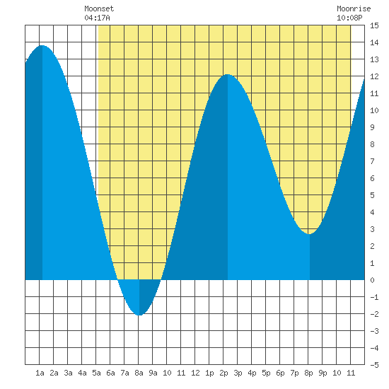 Redfox Bay tide chart for Friday, June 2, 2023