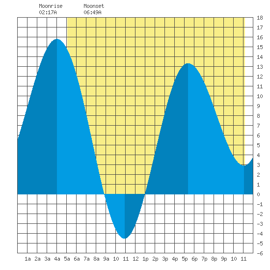 Redfox Bay tide chart for Tuesday, June 6, 2023